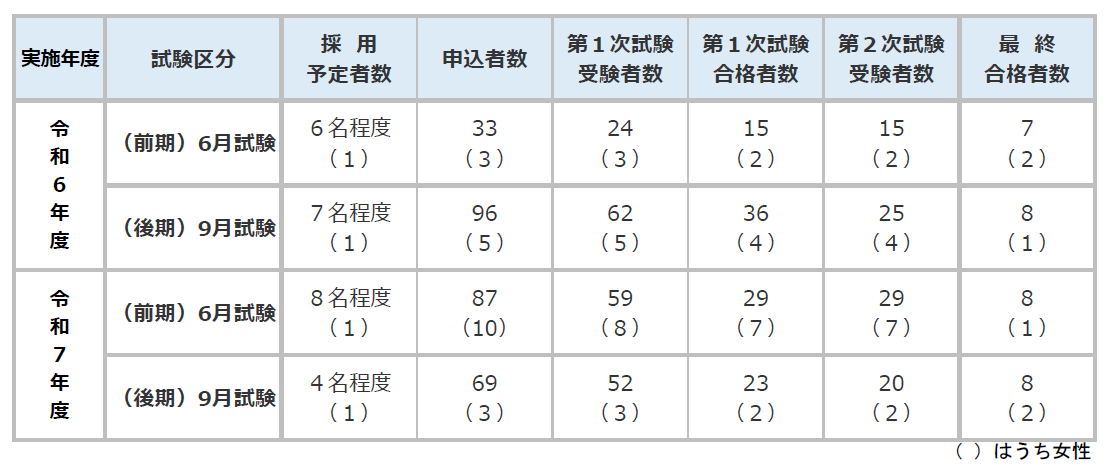 過去の採用試験実施状況