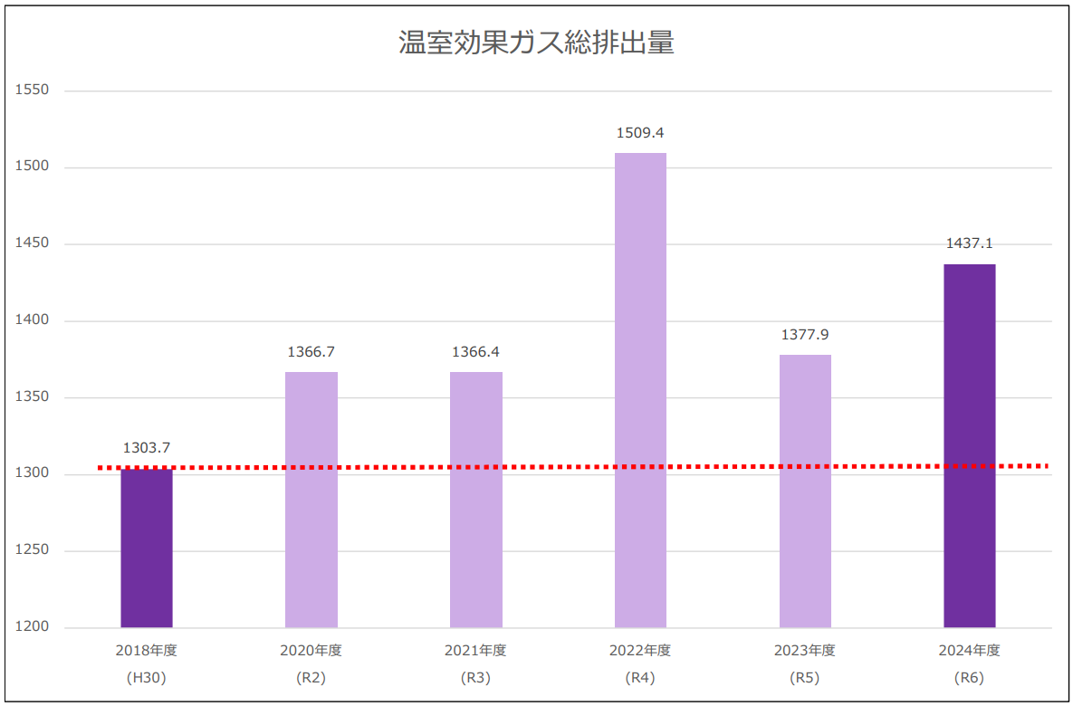 温室効果ガス総排出量グラフ