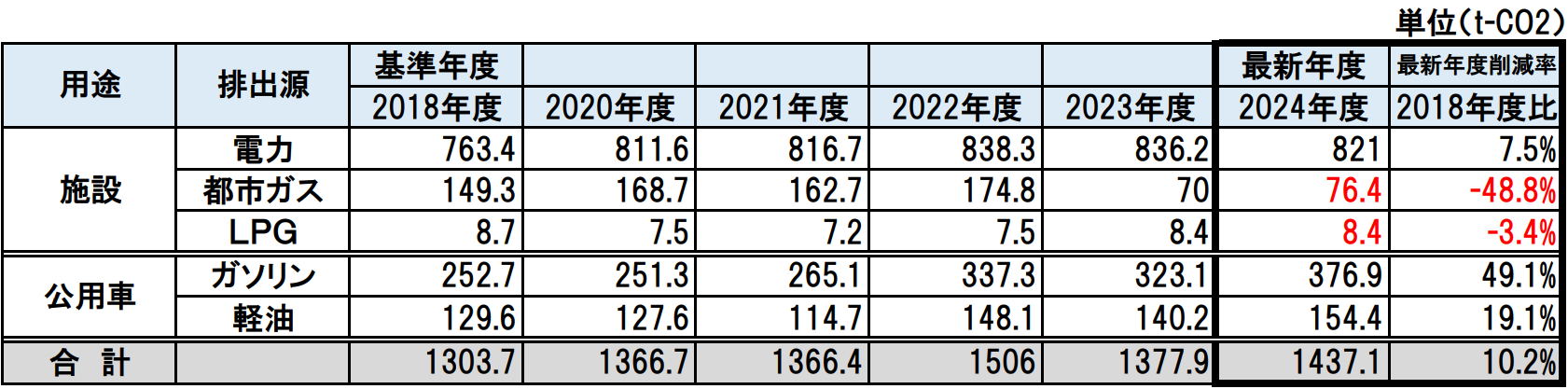 2018年基準t-CO2排出一覧表