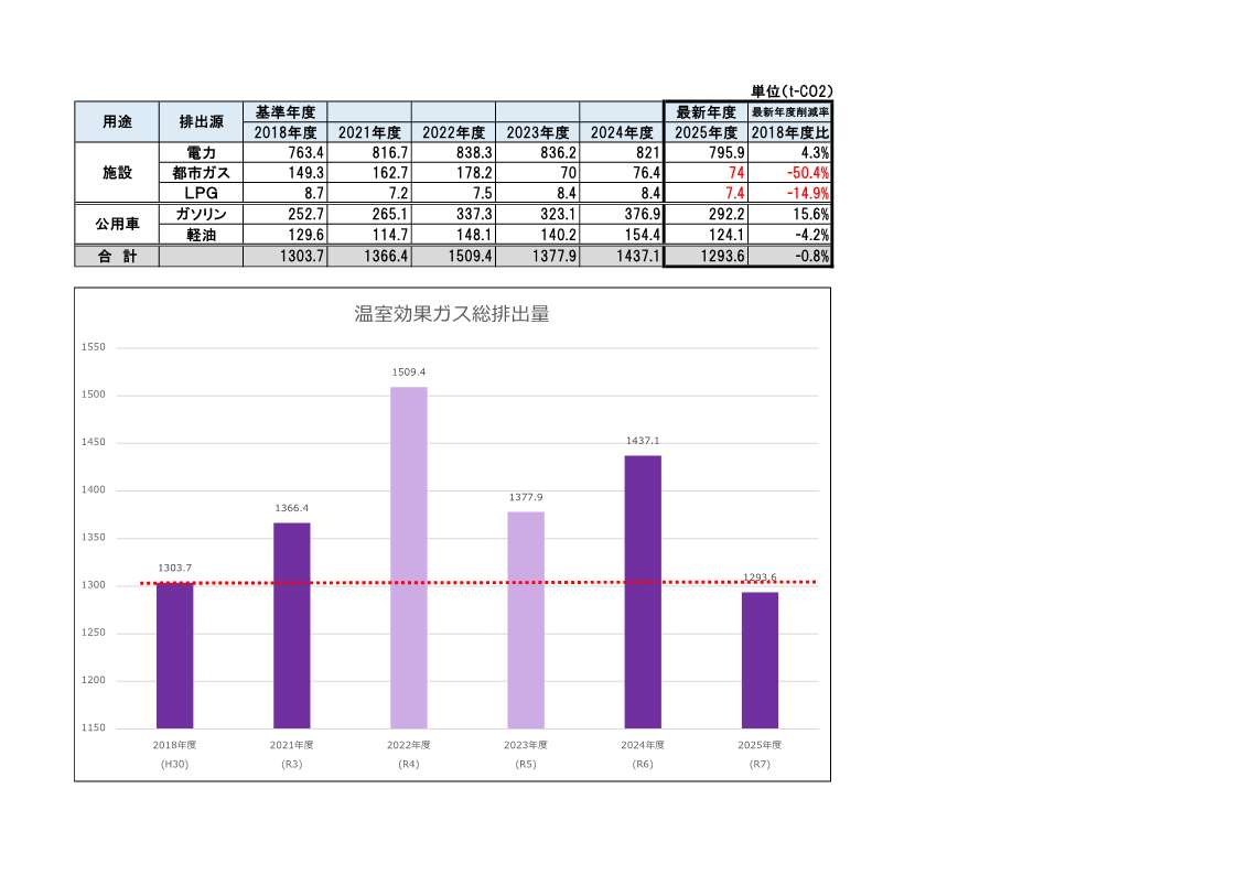 2025温室効果ガス総排出量