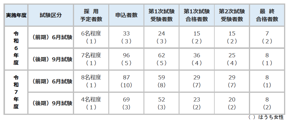 過去の採用試験実施状況