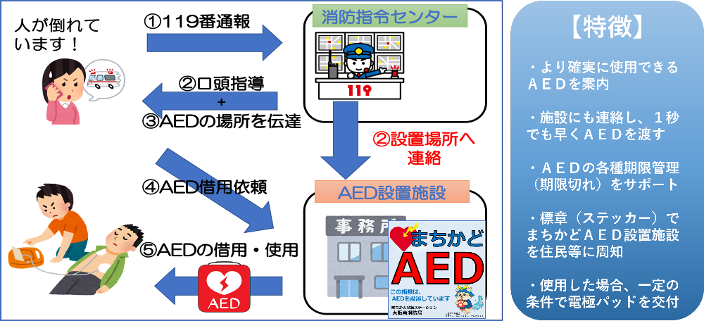 ＜大阪南消防局＞救命率向上プロジェクト　R7.7～